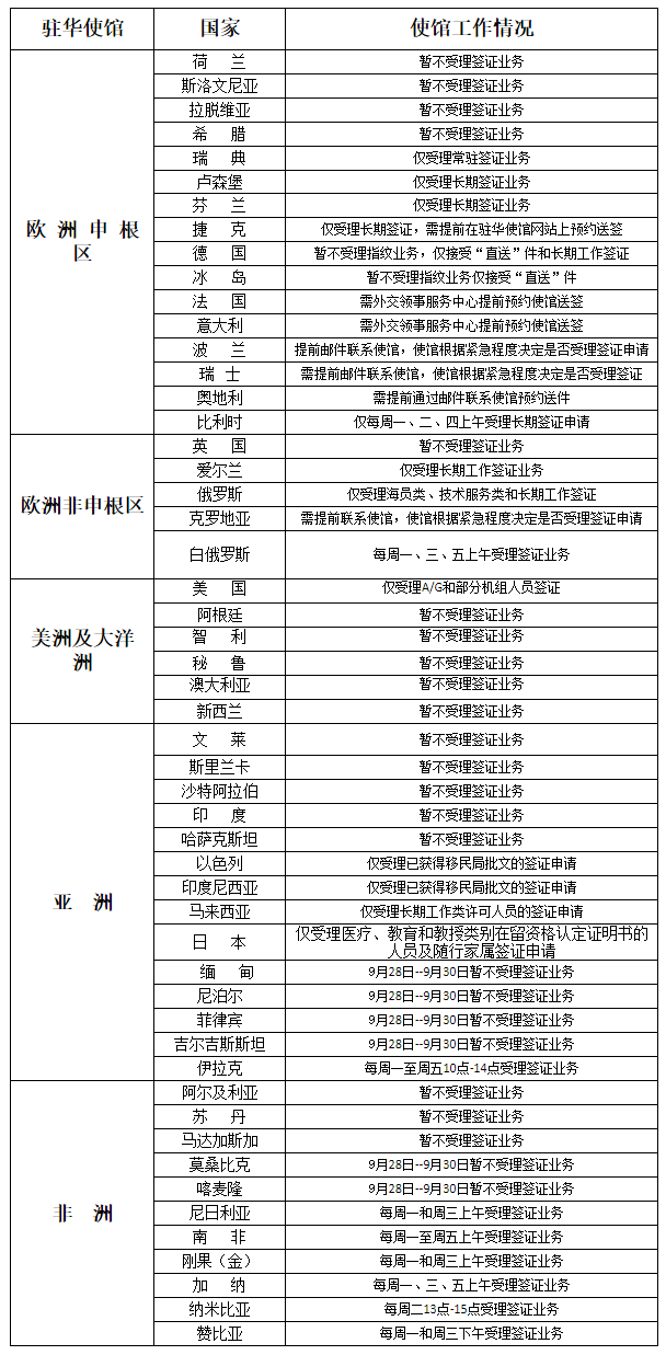 2020年9月28日部分驻华使馆工作情况统计表-9.29.png