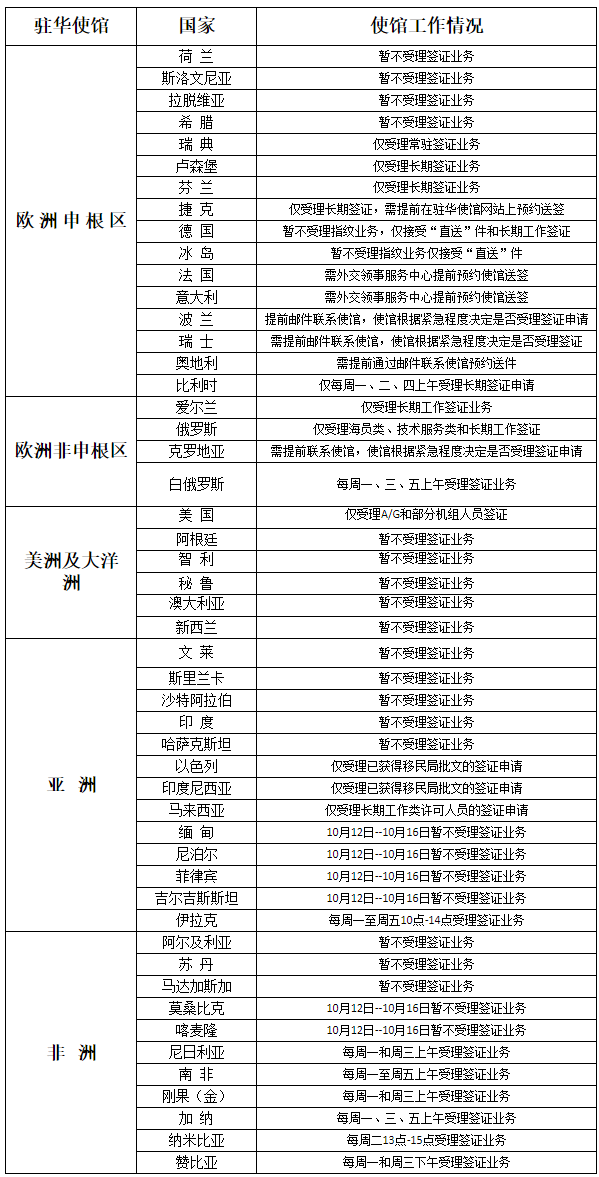 2020年10月12日部分驻华使馆工作情况统计表.png