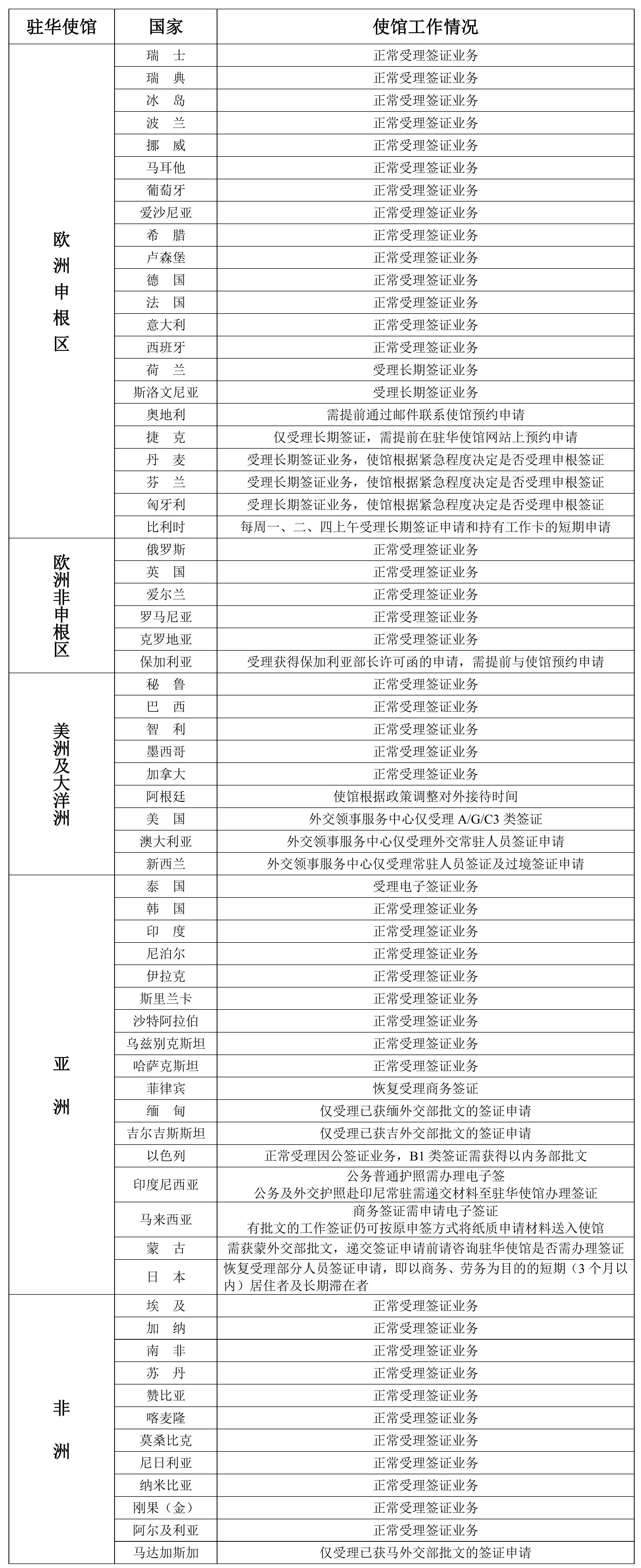2022年6月28日部分驻华使馆工作情况统计表.jpg