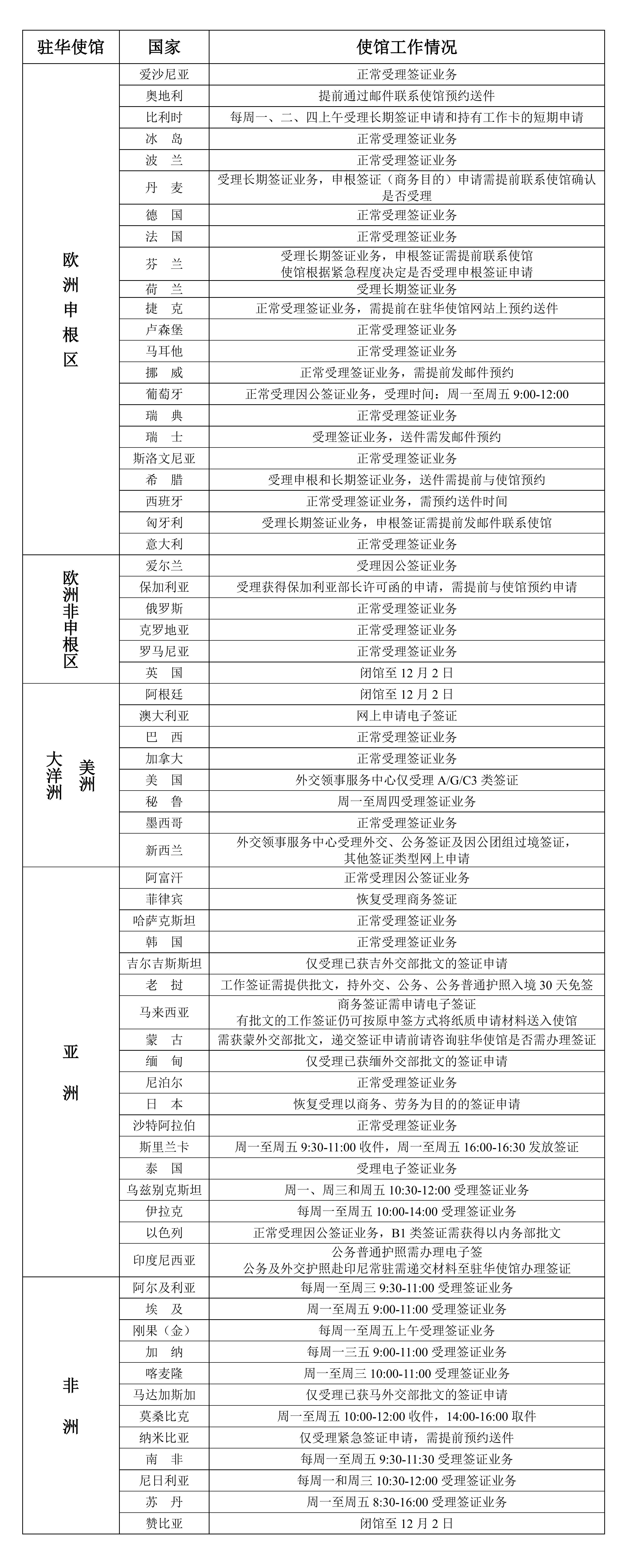2022年11月30日部分驻华使馆工作情况统计表_00.jpg
