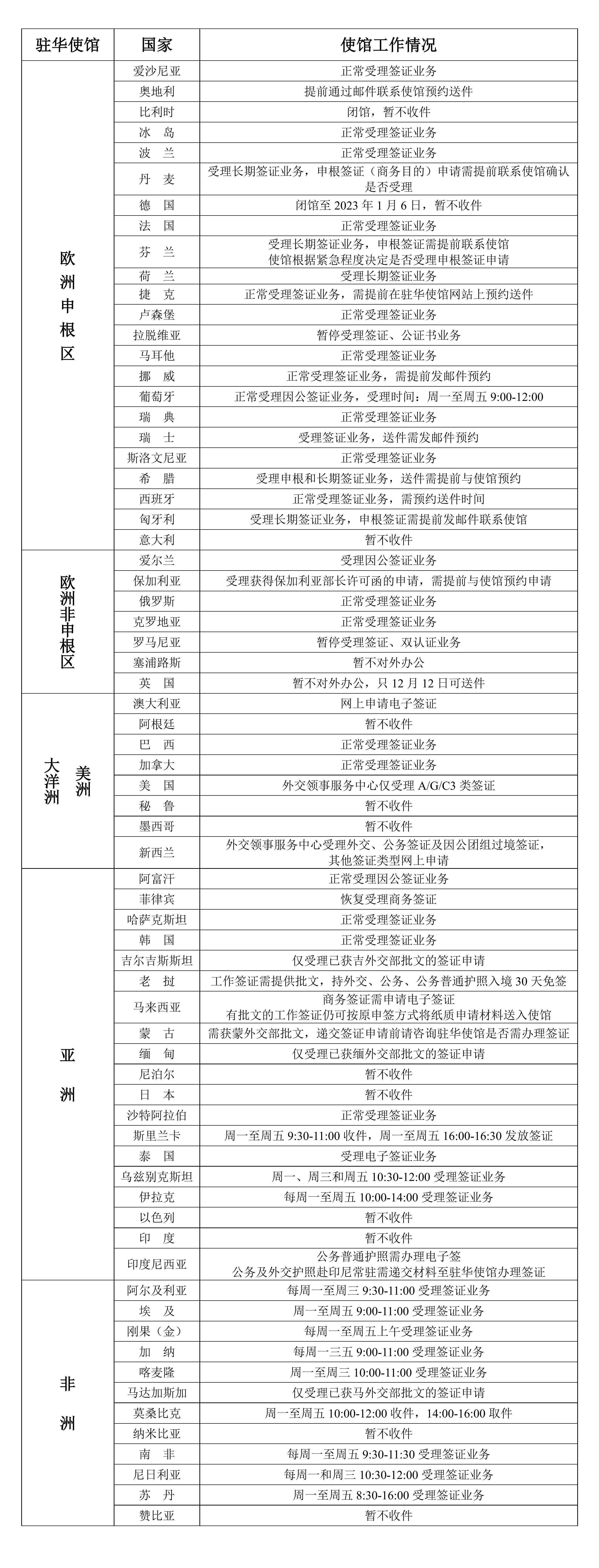 2022年12月14日部分驻华使馆工作情况统计表_00.jpg