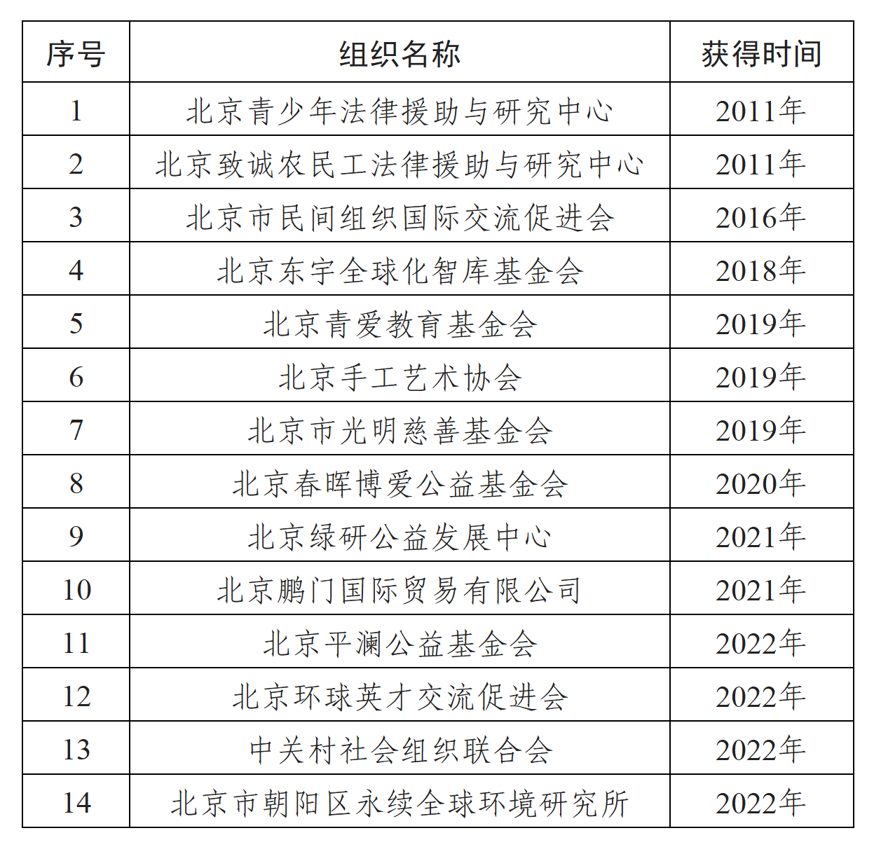 目前北京市获得咨商地位的组织机构名单.png