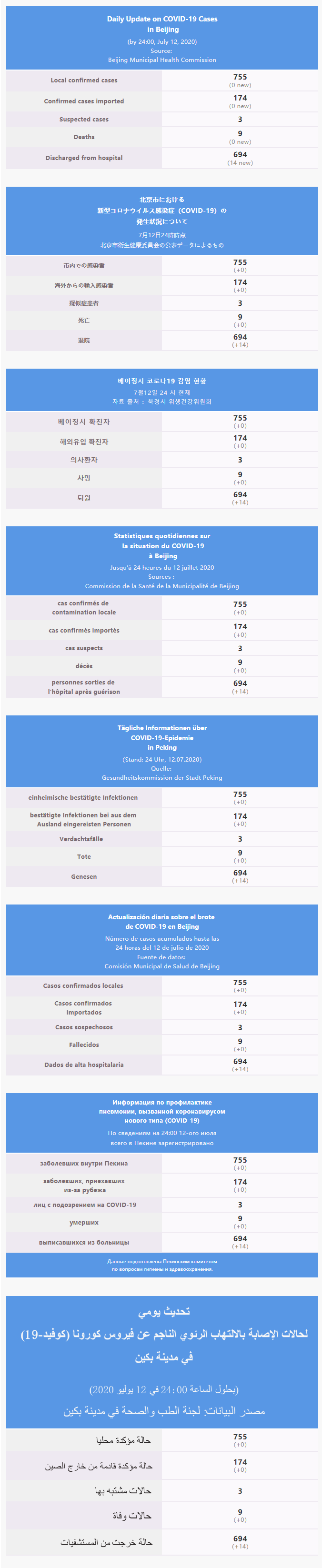 每日疫情通报 2020.07.13 Multilingual.png