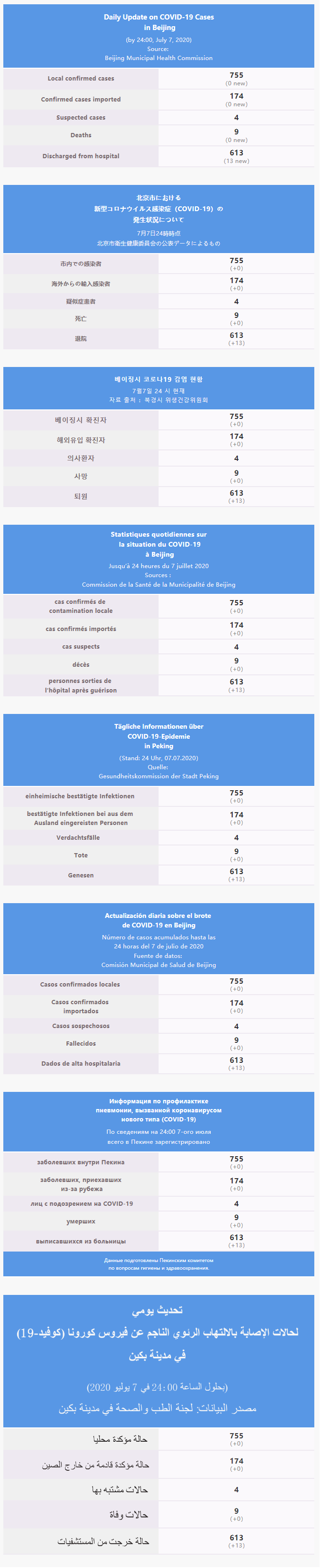 每日疫情通报 2020.07.08 Multilingual.png
