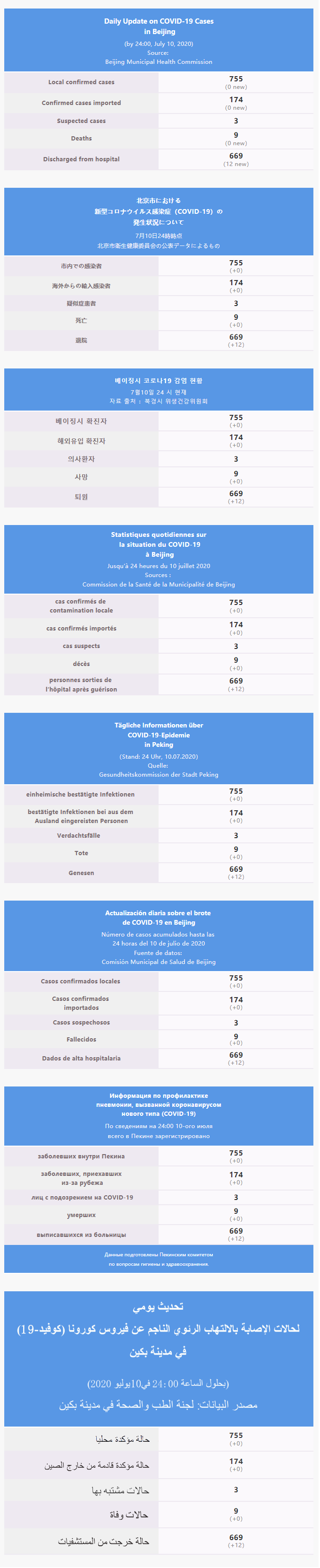 每日疫情通报 2020.07.11 Multilingual.png