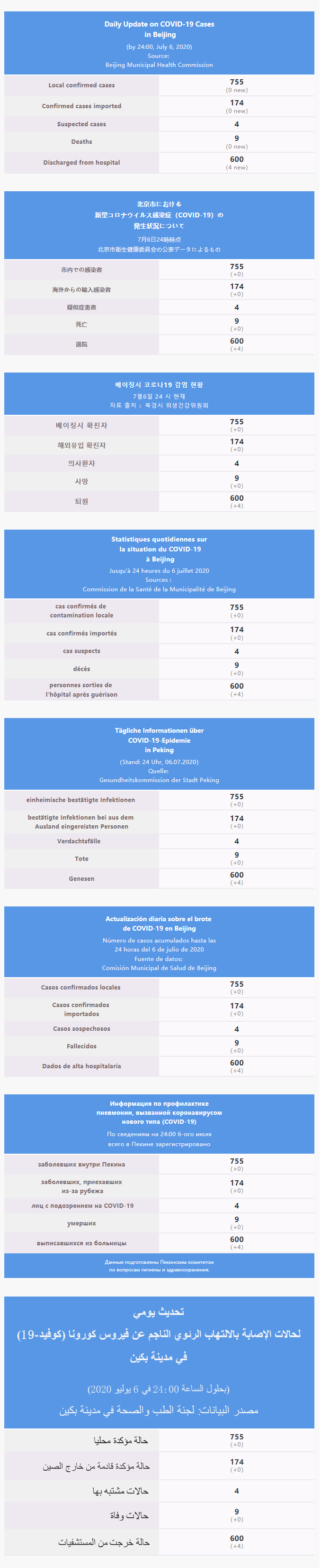 每日疫情通报 2020.07.07 Multilingual.png