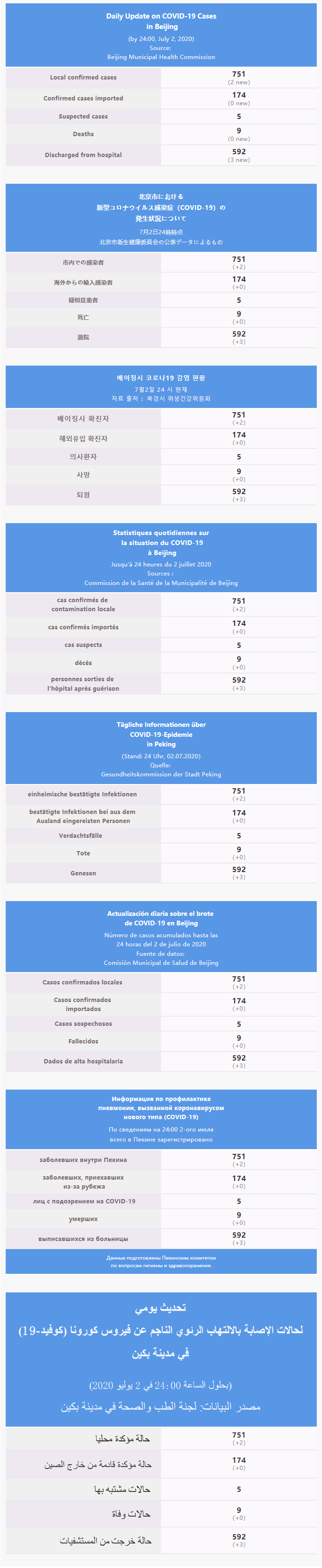 每日疫情通报 2020.07.03 Multilingual.png
