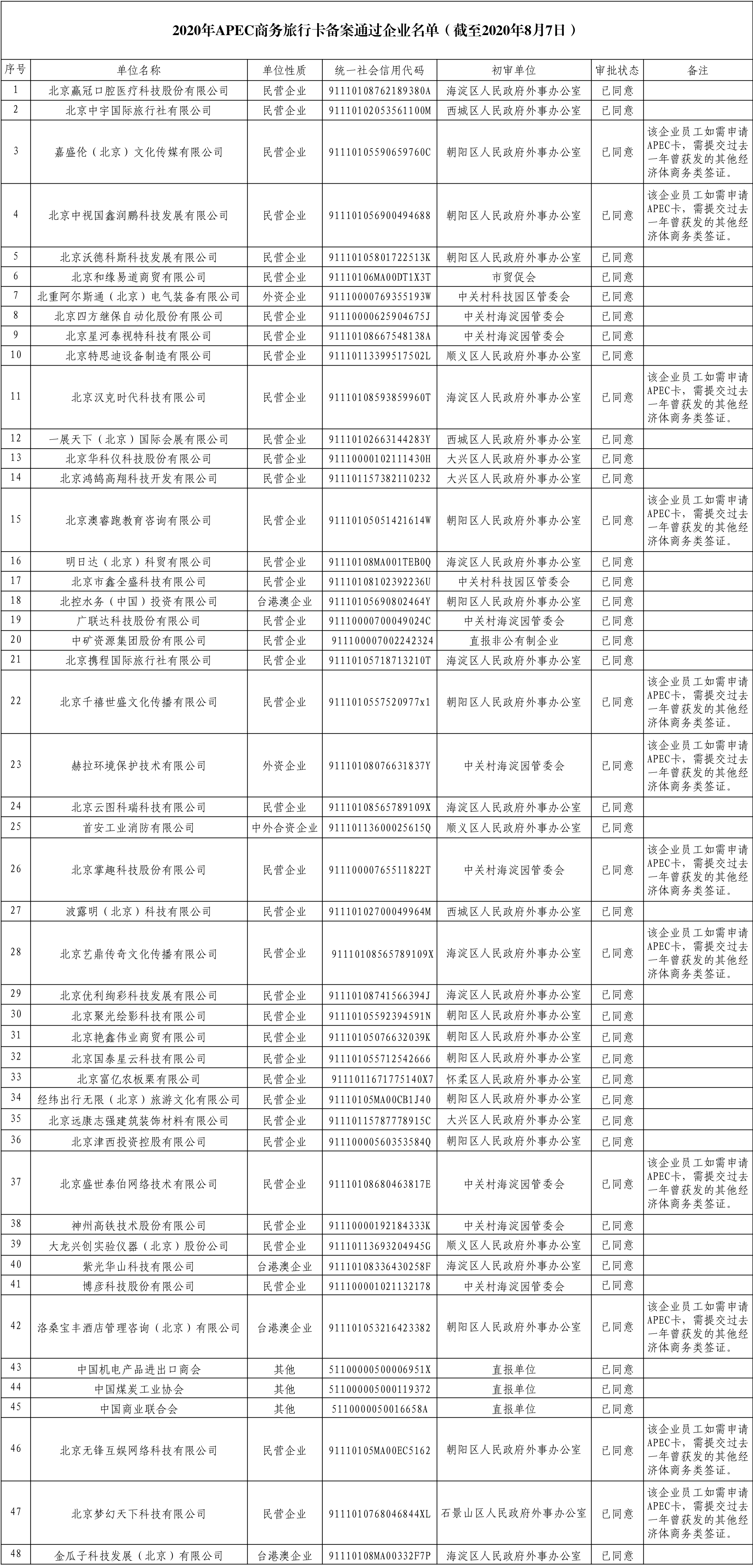 2020年APEC商务旅行卡备案通过企业名单（截至2020年8月7日).png