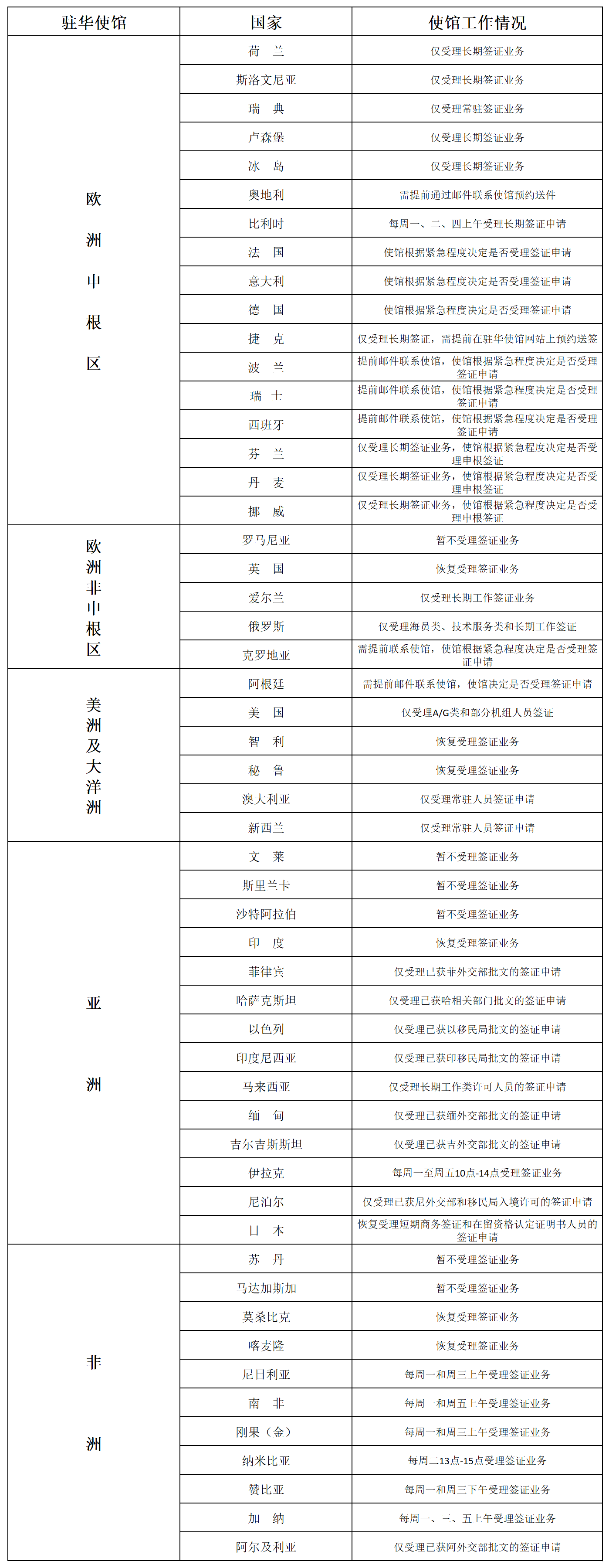 2020年12月7日部分驻华使馆工作情况统计表.png