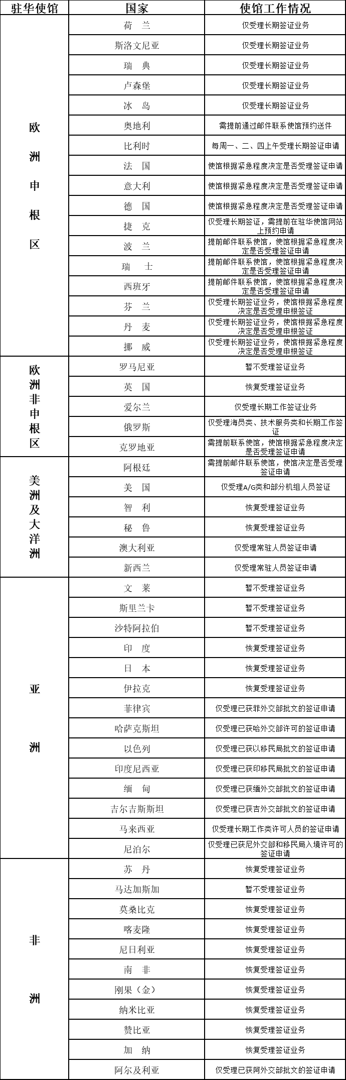 2020年12月21日部分驻华使馆工作情况统计表 .jpg
