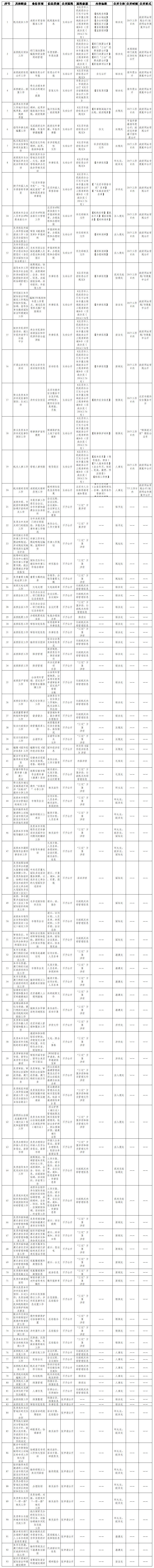 市政府外办政务公开全清单