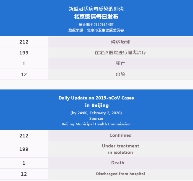 每日疫情通报2020.02.02 Daily Update on 2019-nCov_疫情通报 -英语.png