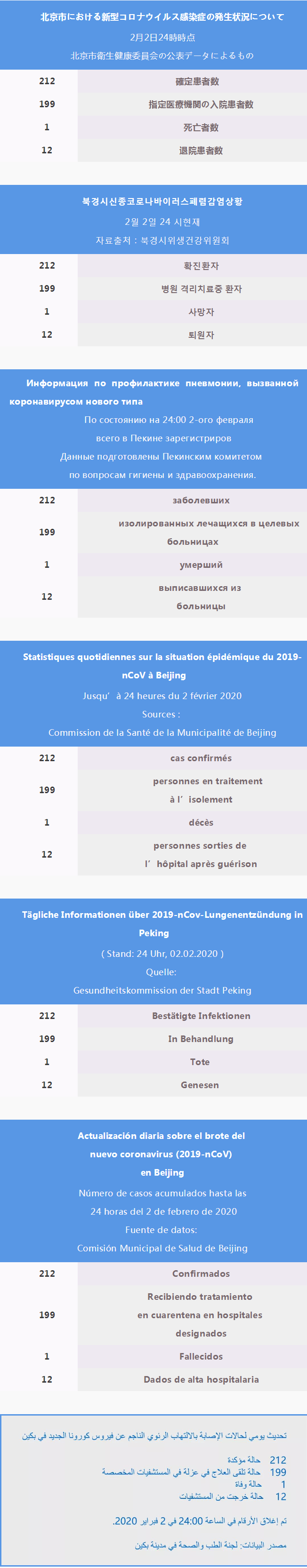 每日疫情通报2020.02.02 Daily Update on 2019-nCov_疫情通报 -.png