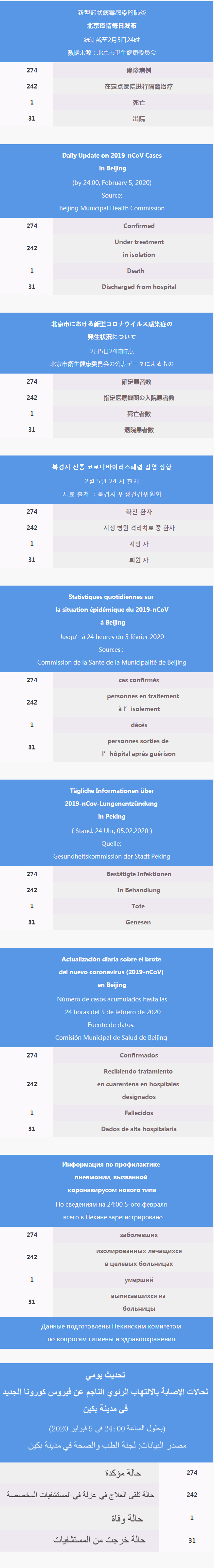 每日疫情通报2020.02.05 Daily Update on 2019-nCov_疫情通报 -.png