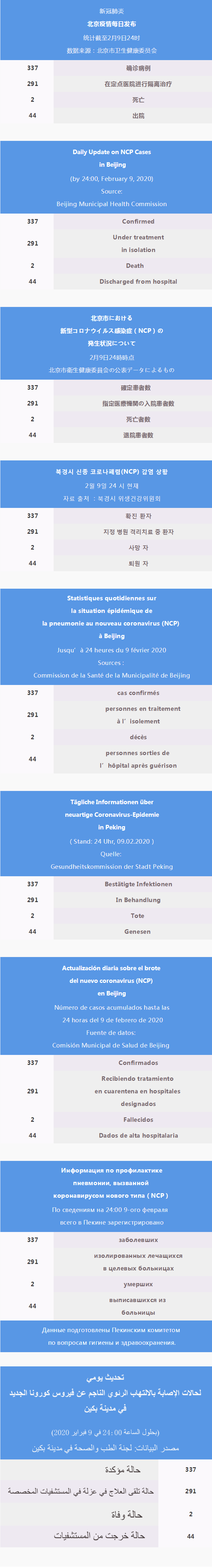 每日疫情通报2020.02.09 Daily Update on 2019-nCov_疫情通报 -.png