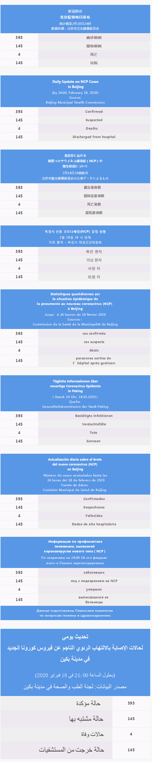 每日疫情通报 2020.02.19 Multilingual.png