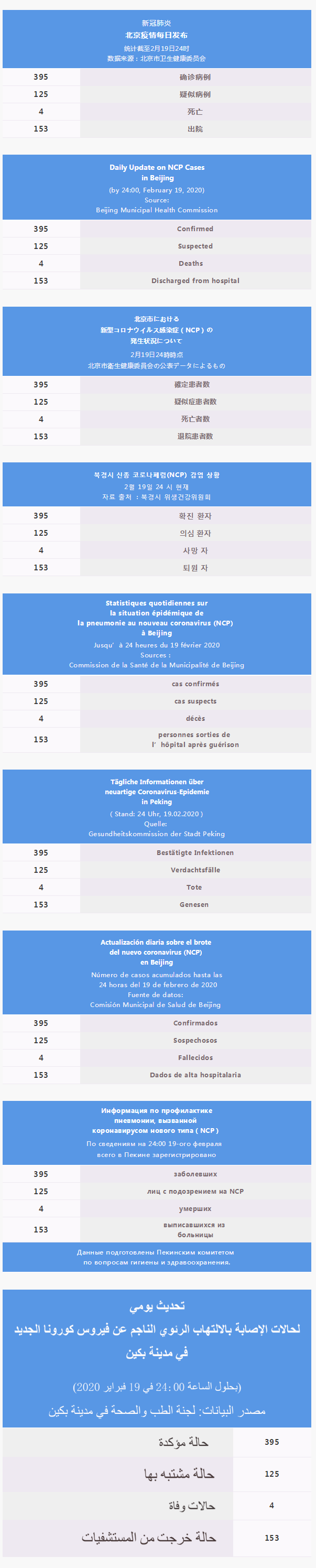 每日疫情通报 2020.02.20 Multilingual.png