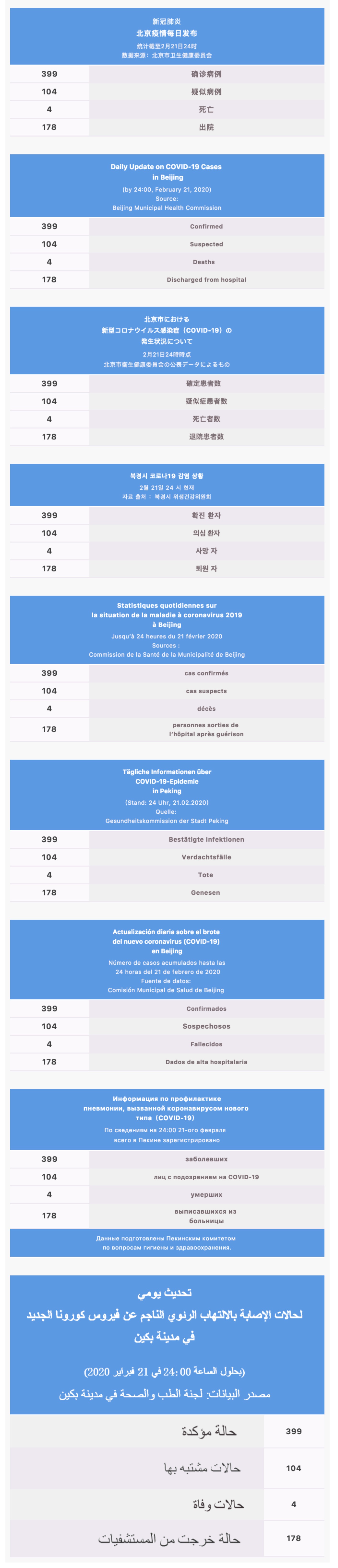 :Users:wangfeng:Desktop:每日疫情通报 2020.02.22 Multilingual.jpg
