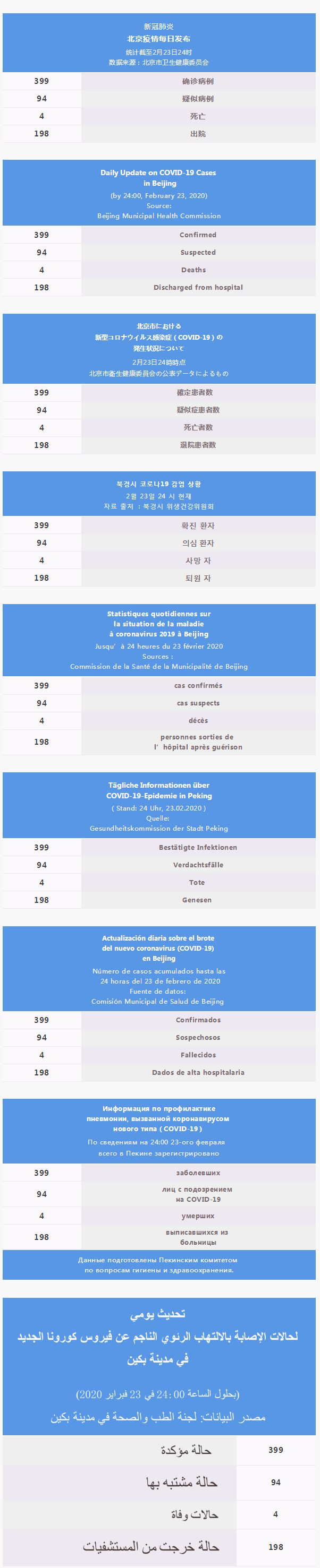 每日疫情通报 2020.02.24 Multilingual.png
