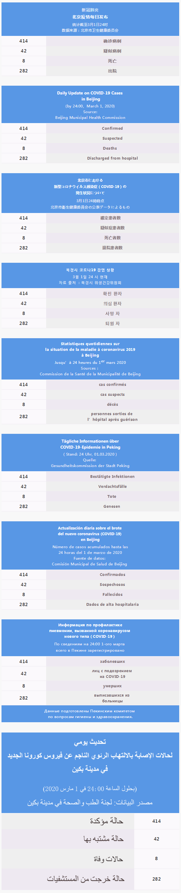 每日疫情通报 2020.03.02 Multilingual.png