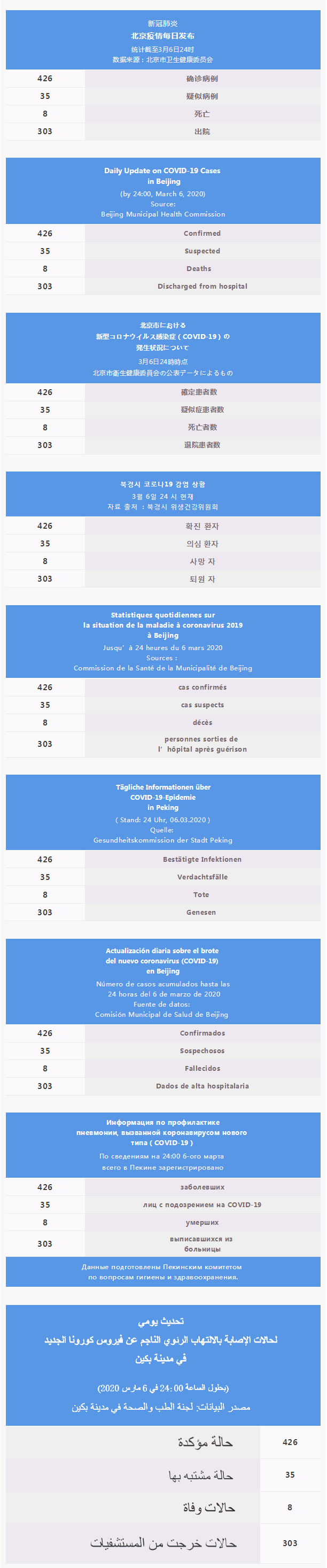 每日疫情通报 2020.03.07 Multilingual.png