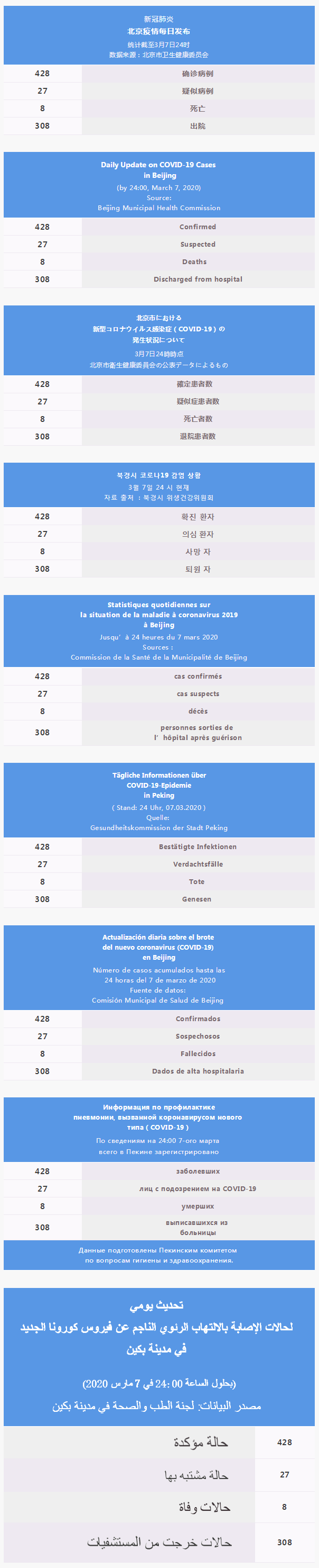 每日疫情通报 2020.03.08 Multilingual.png