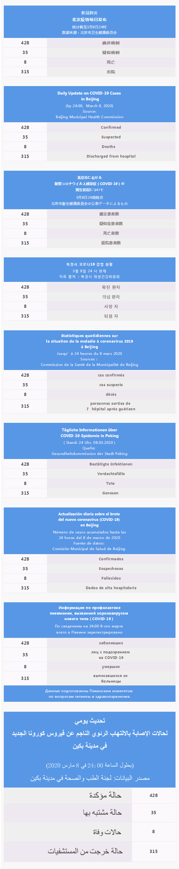 每日疫情通报 2020.03.09 Multilingual.png
