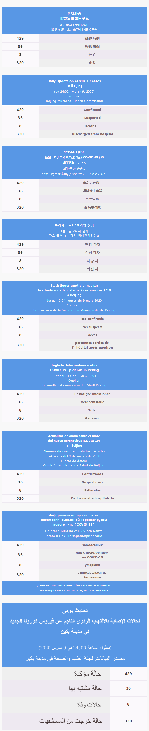 每日疫情通报 2020.03.10 Multilingual.png