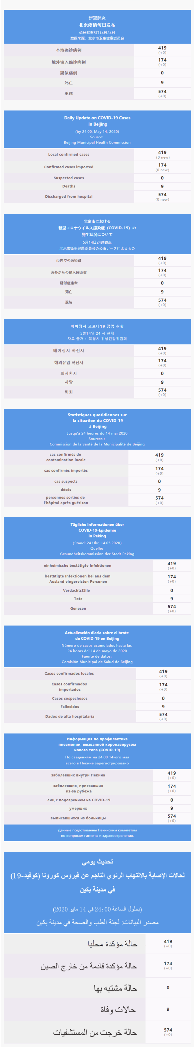 每日疫情通报 2020.05.15 Multilingual_副本.png