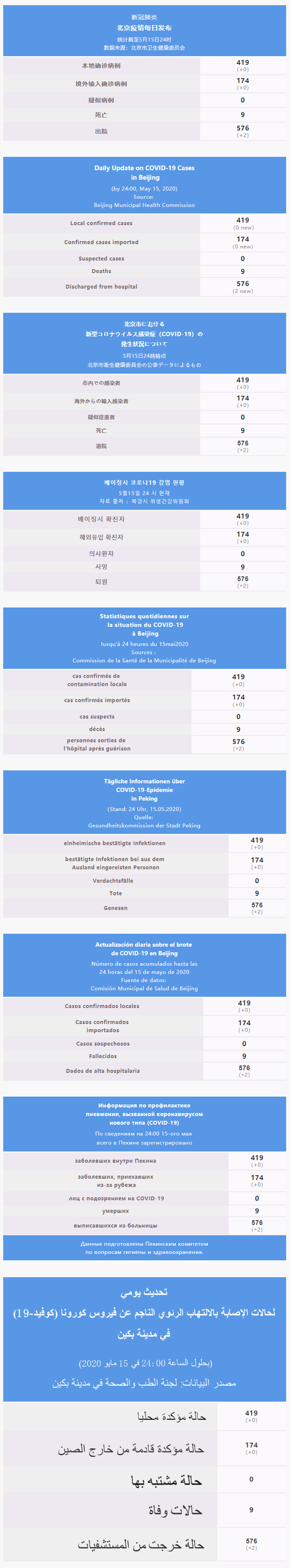 每日疫情通报 2020.05.16 Multilingual.png
