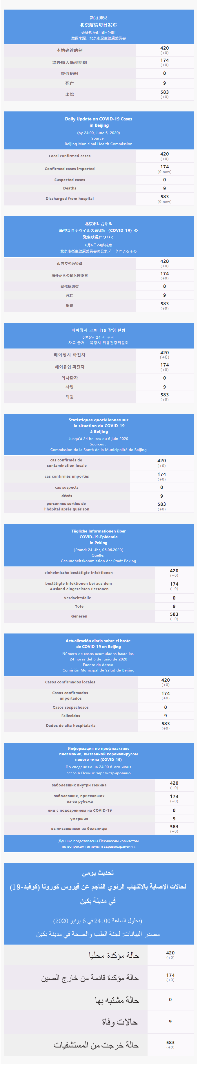 每日疫情通报 2020.06.07 Multilingual.png