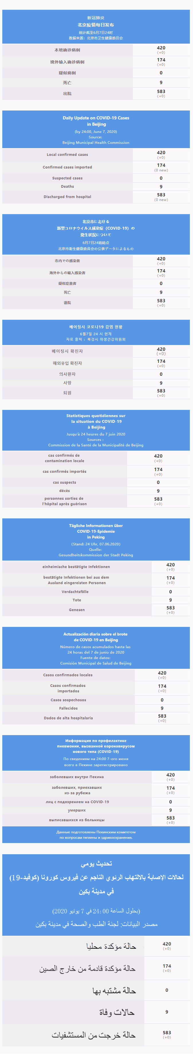 每日疫情通报 2020.06.08 Multilingual.png