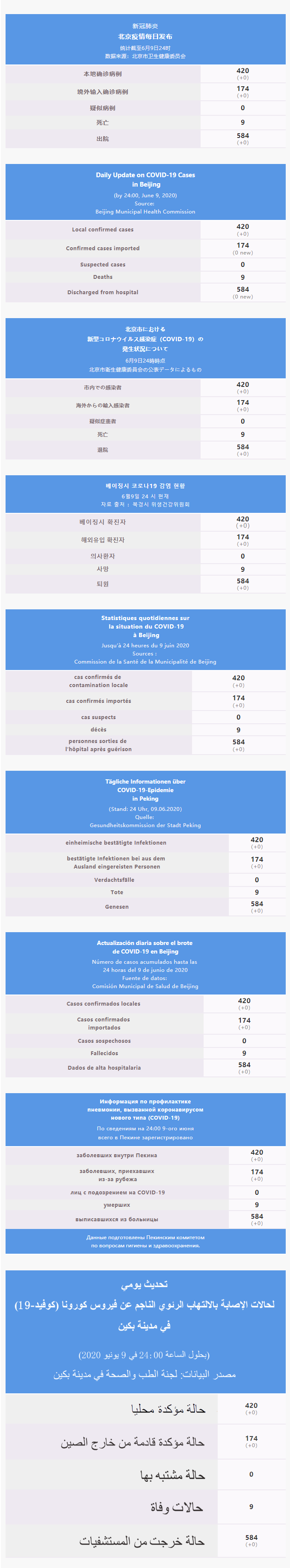 每日疫情通报 2020.06.10 Multilingual.png