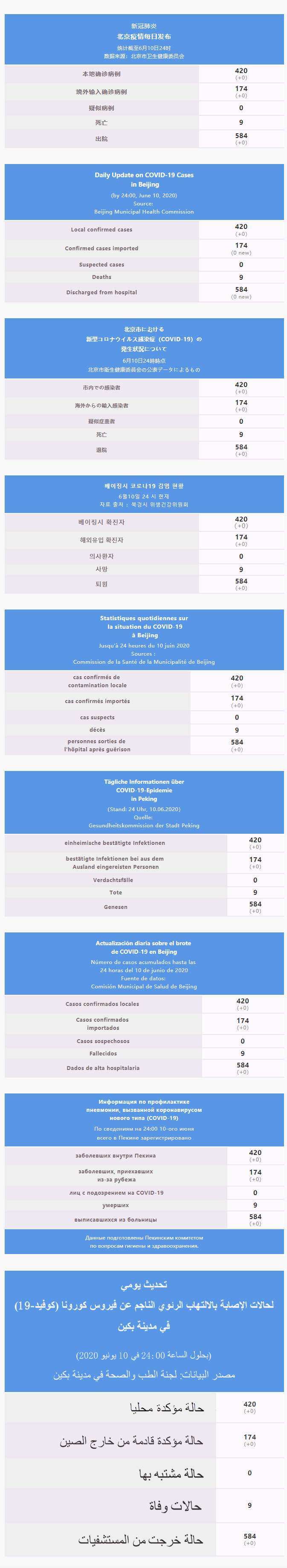 每日疫情通报 2020.06.11 Multilingual.png