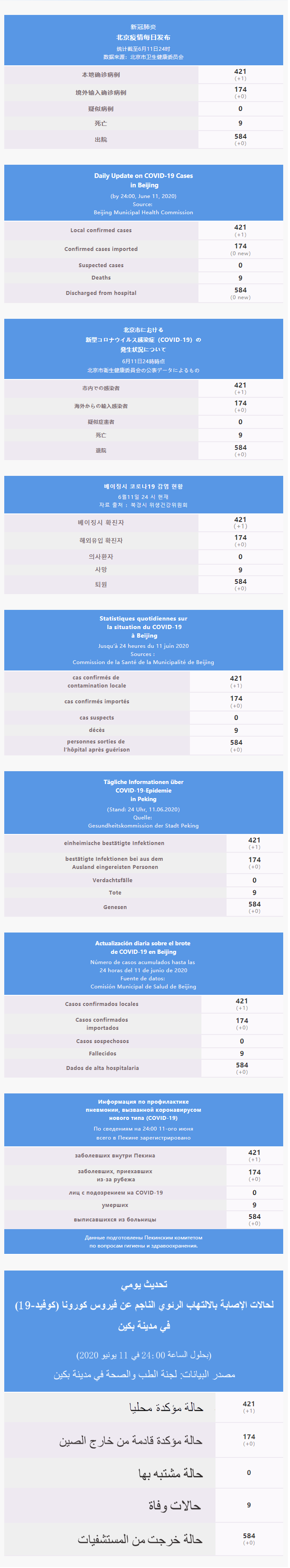 每日疫情通报 2020.06.12 Multilingual.png