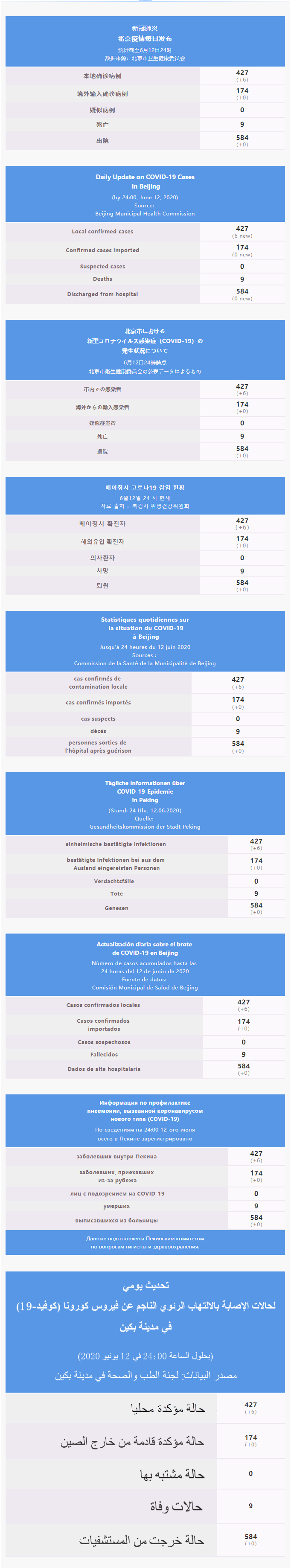 每日疫情通报 2020.06.13 Multilingual.png