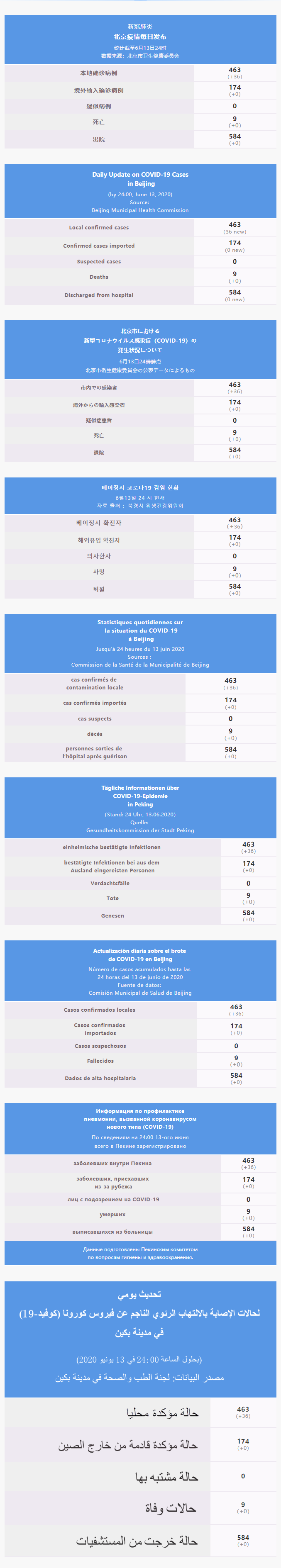 每日疫情通报 2020.06.14 Multilingual.png