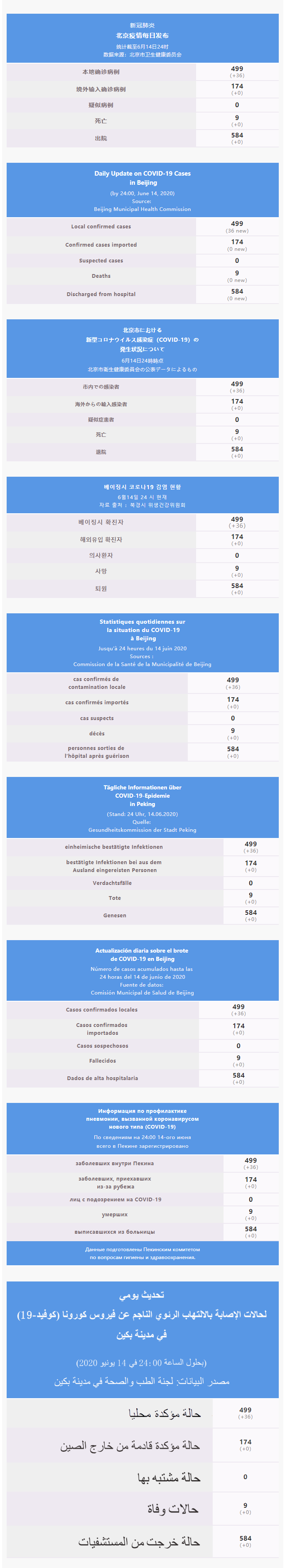 每日疫情通报 2020.06.15 Multilingual.png