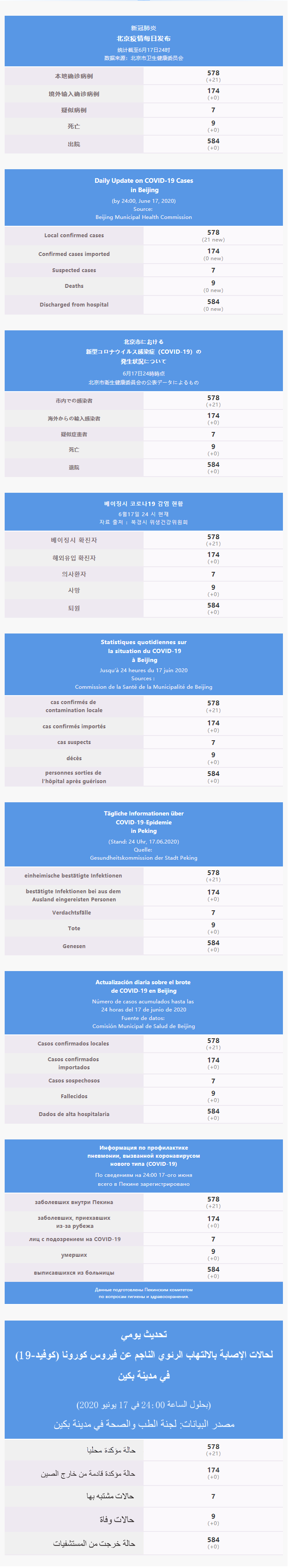 每日疫情通报 2020.06.18 Multilingual.png