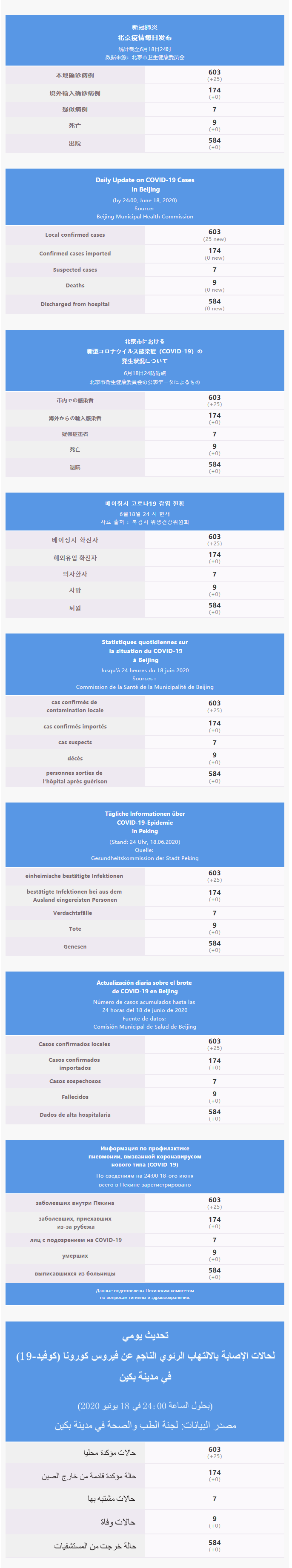 每日疫情通报 2020.06.19 Multilingual.png
