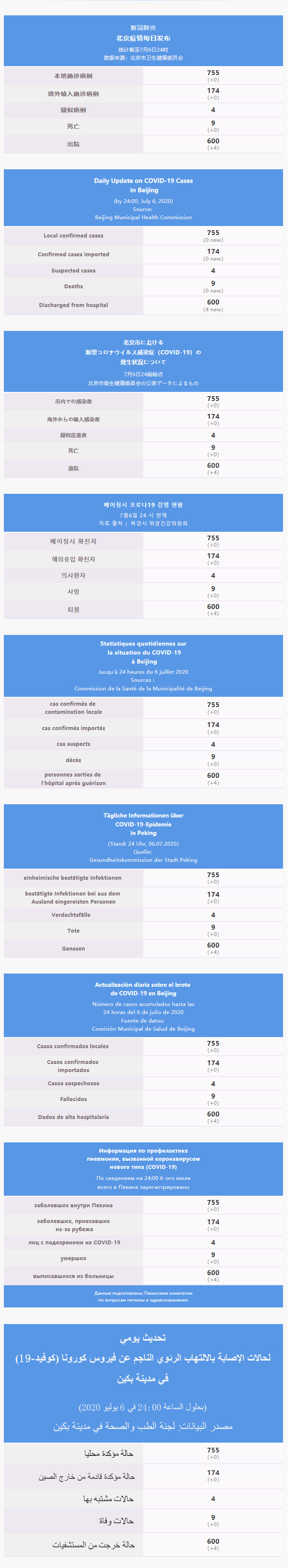 每日疫情通报 2020.07.07 Multilingual.png