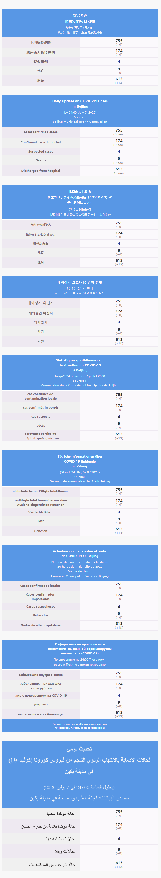 每日疫情通报 2020.07.08 Multilingual.png