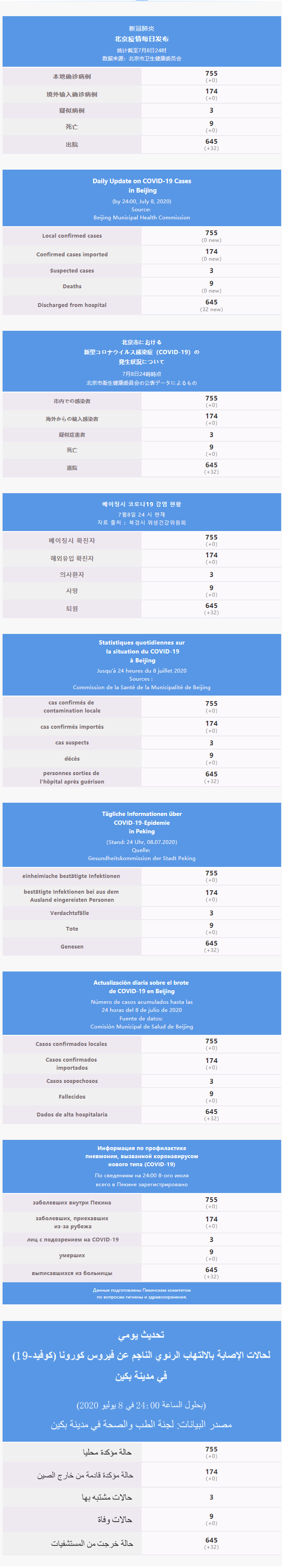 每日疫情通报 2020.07.09 Multilingual.png