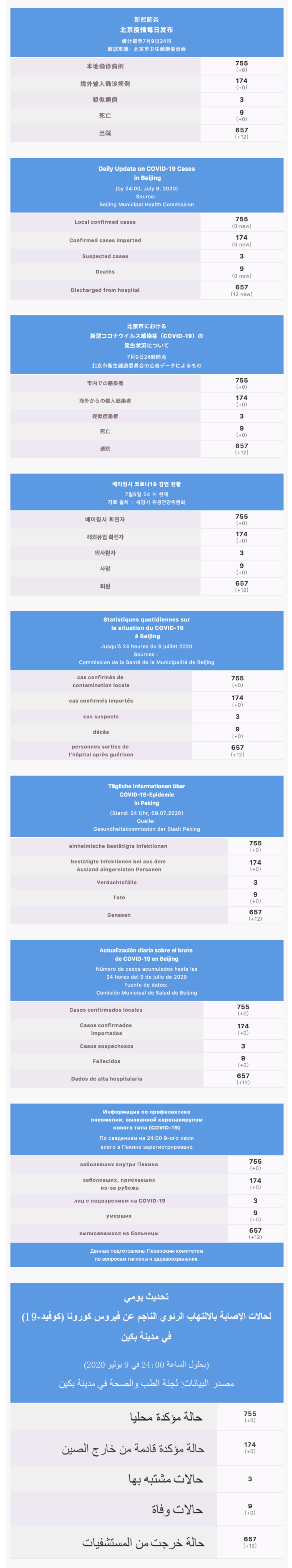 :Users:wangfeng:Desktop:每日疫情通报 2020.07.10 Multilingual.jpg