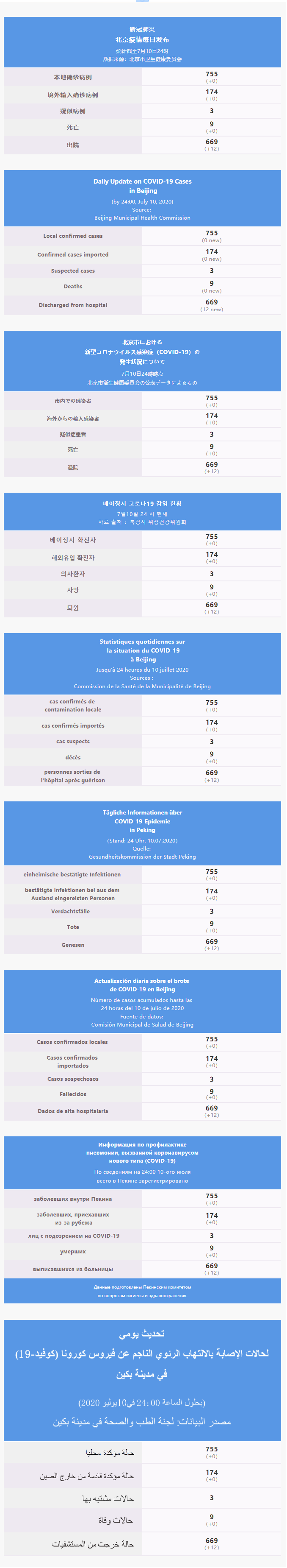 每日疫情通报 2020.07.11 Multilingual.png