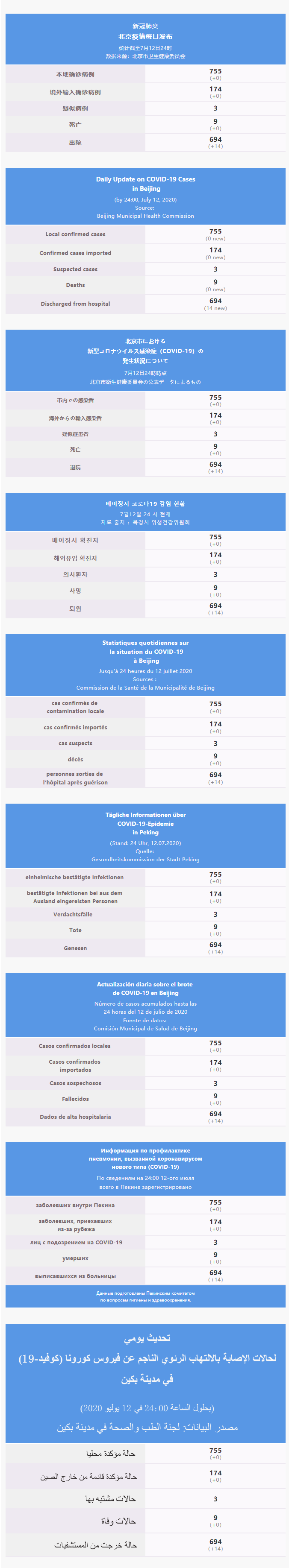 每日疫情通报 2020.07.13 Multilingual.png