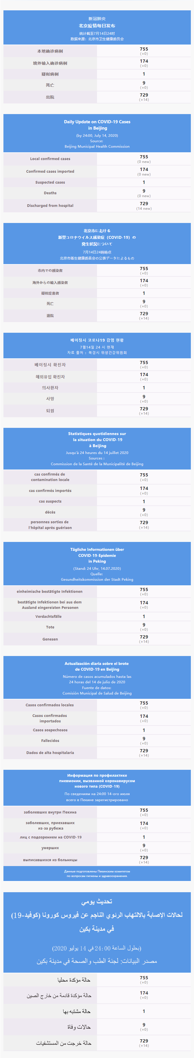 每日疫情通报 2020.07.15 Multilingual.png