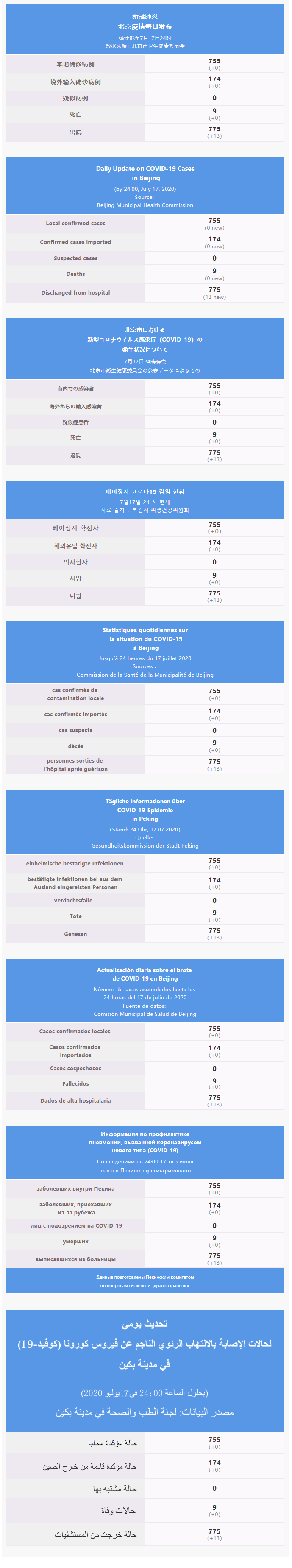 每日疫情通报 2020.07.18 Multilingual.png