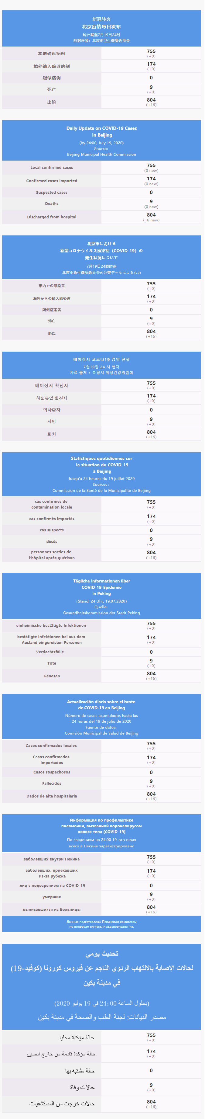 每日疫情通报 2020.07.20 Multilingual.png