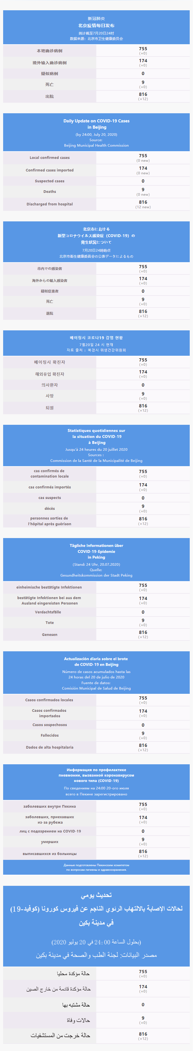 每日疫情通报 2020.07.21 Multilingual.png